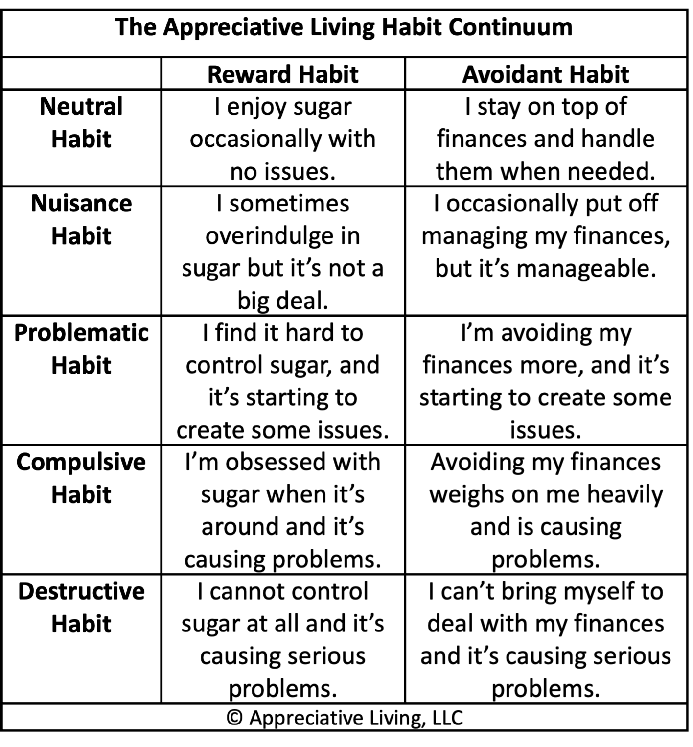 Appreciative Living Habit Continuum